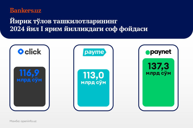 Click, Payme ва Paynet компанияларининг I ярим йиллик бўйича молиявий натижалари эълон қилинди