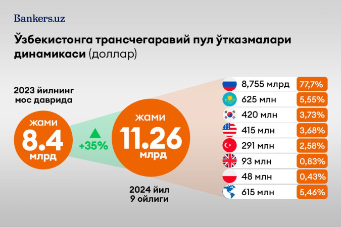 Ўзбекистонга хориждан пул ўтказмалари ҳажми 35 фоизга ошди