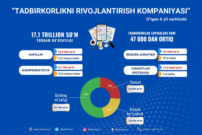 Тадбиркорликни ривожлантириш компанияси 6 йилда тадбиркорларга 17,1 трлн сўм миқдорида ёрдам ажратди