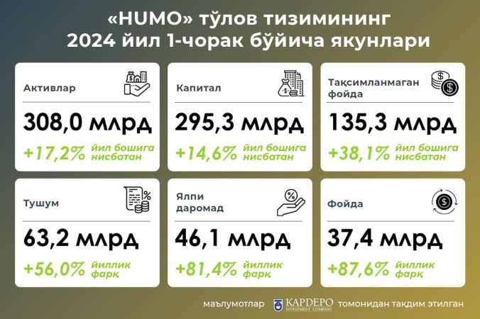 HUMO тўлов тизимининг I чоракдаги соф фойдаси қарийб 88 фоизга ошди